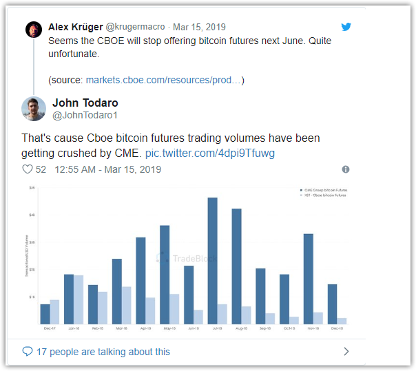 ‘No Change’ to Bitcoin Futures Plans, CME Says, as Cboe Pulls Back