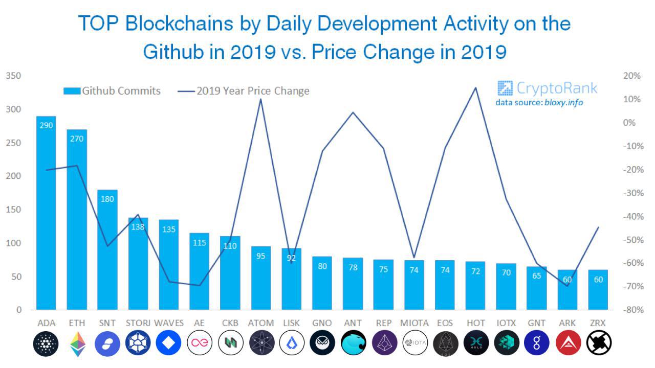 TOP Blockchains by Daily Activity on the Github in 2019 vs. Price Change 2019 - News