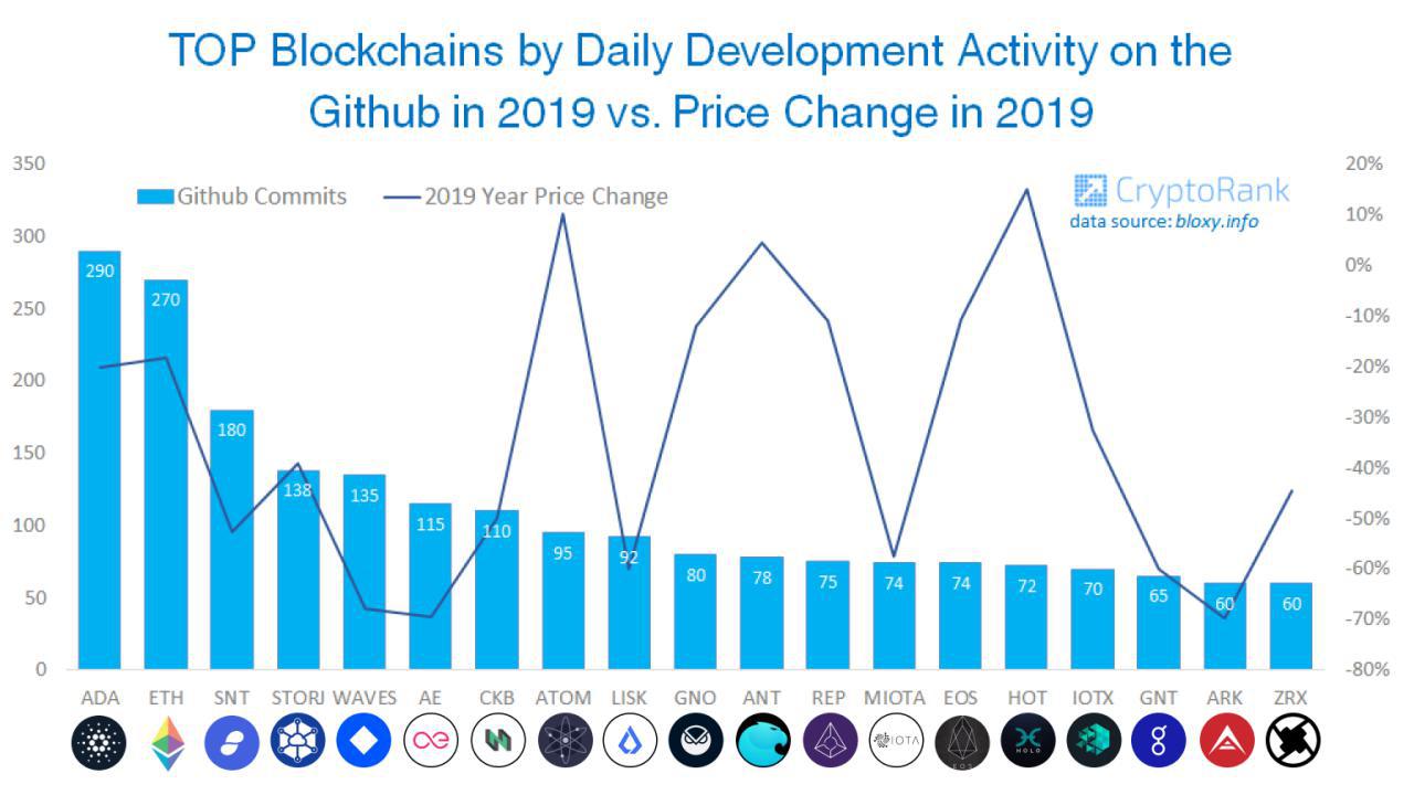 Top Blockchains By Average Daily Development