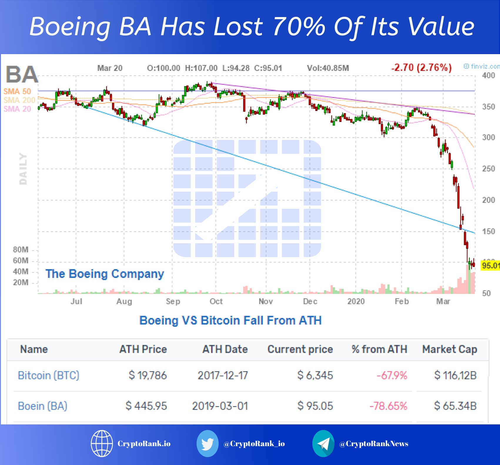Boeing BA Has Lost 70% Of Its Value