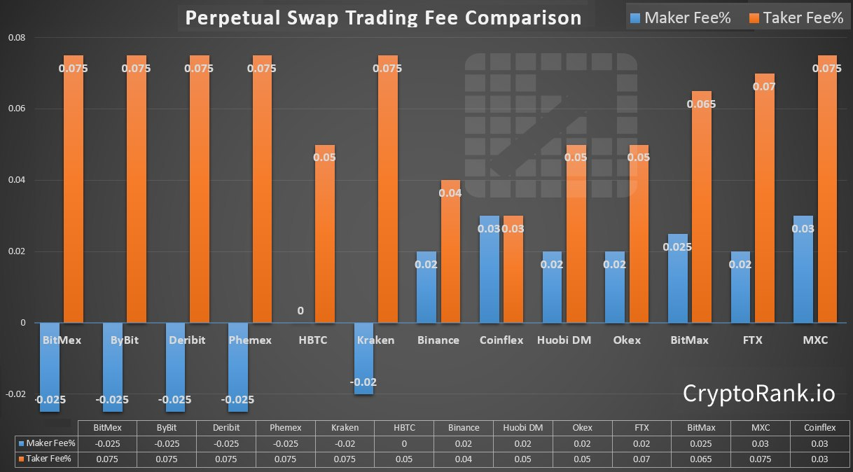 Perpetual Swap Trading Fees For Individual Traders Comparison