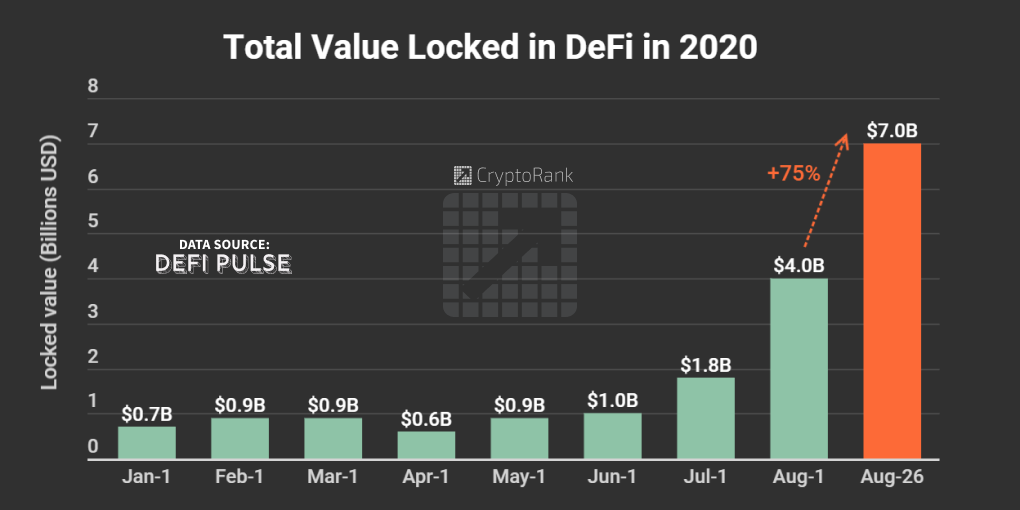 Value locked in DeFi