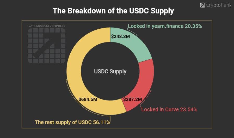 USDC Supply