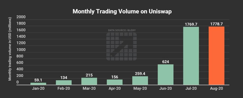 Uniswap Volume in August