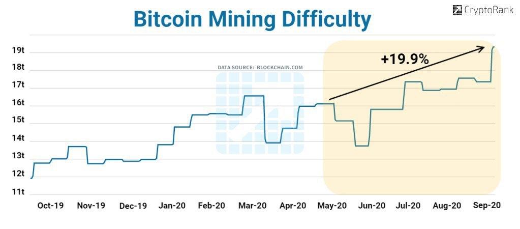 BTC mining difficulty since halving