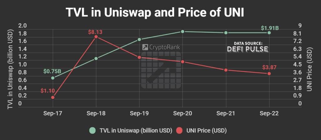 Uni Price and TVL in Uniswap