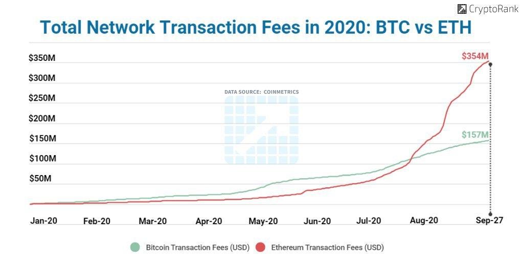 ether total transaction fees