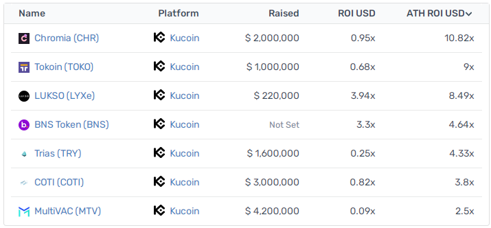 ROI of Projects listed on KuCoin