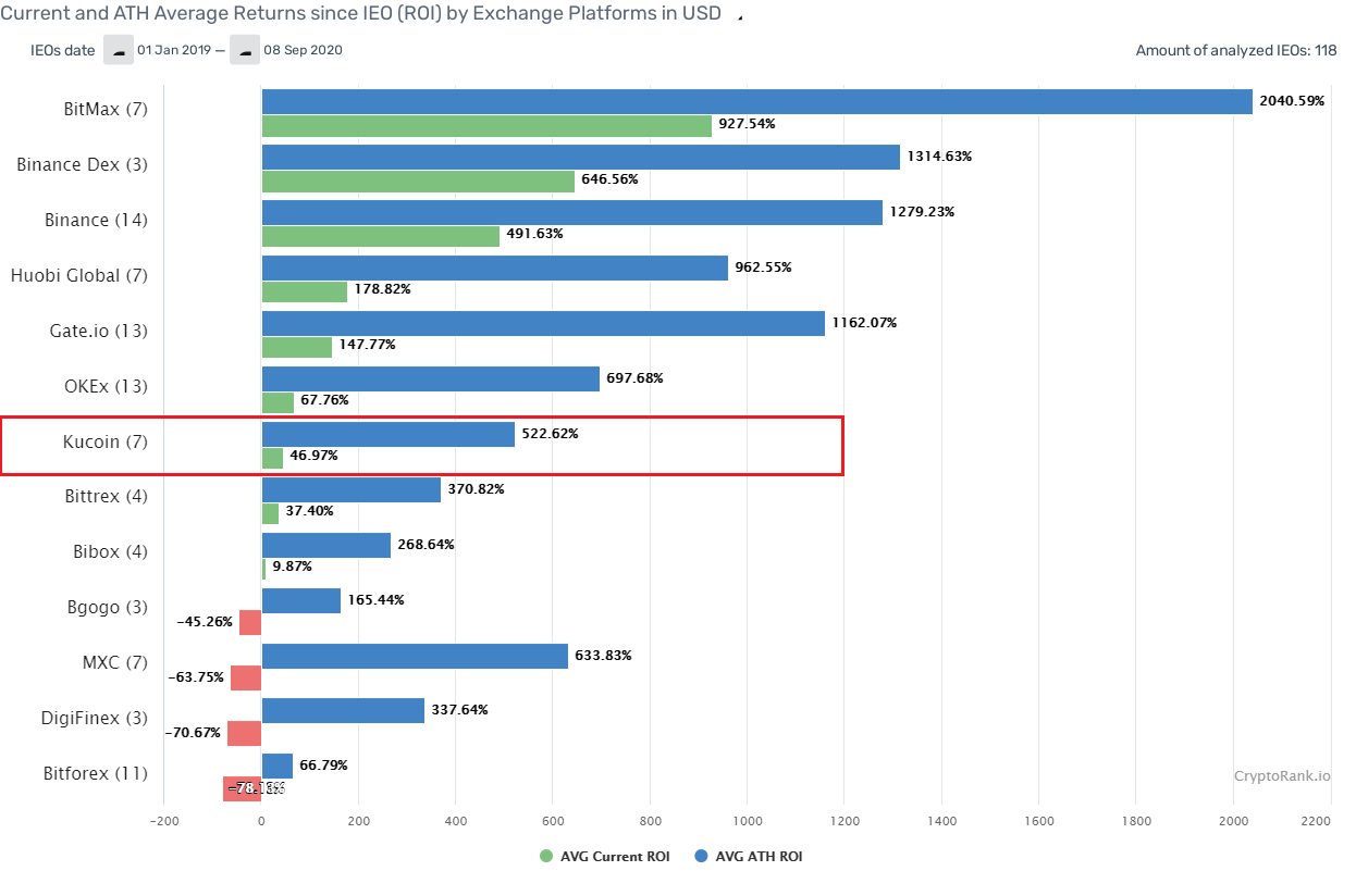 (ROI) by Exchange Platforms in USD