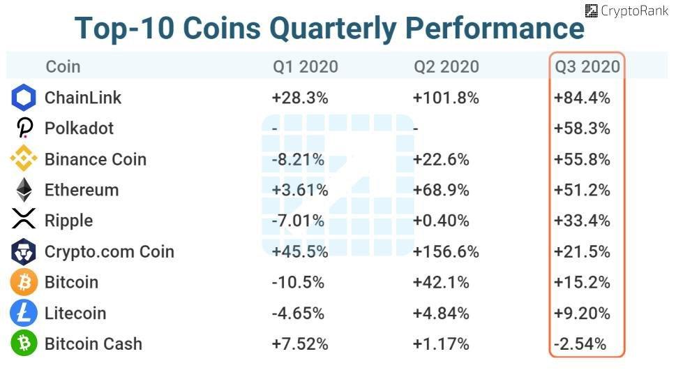 Top-10 Coins Quarterly Performance