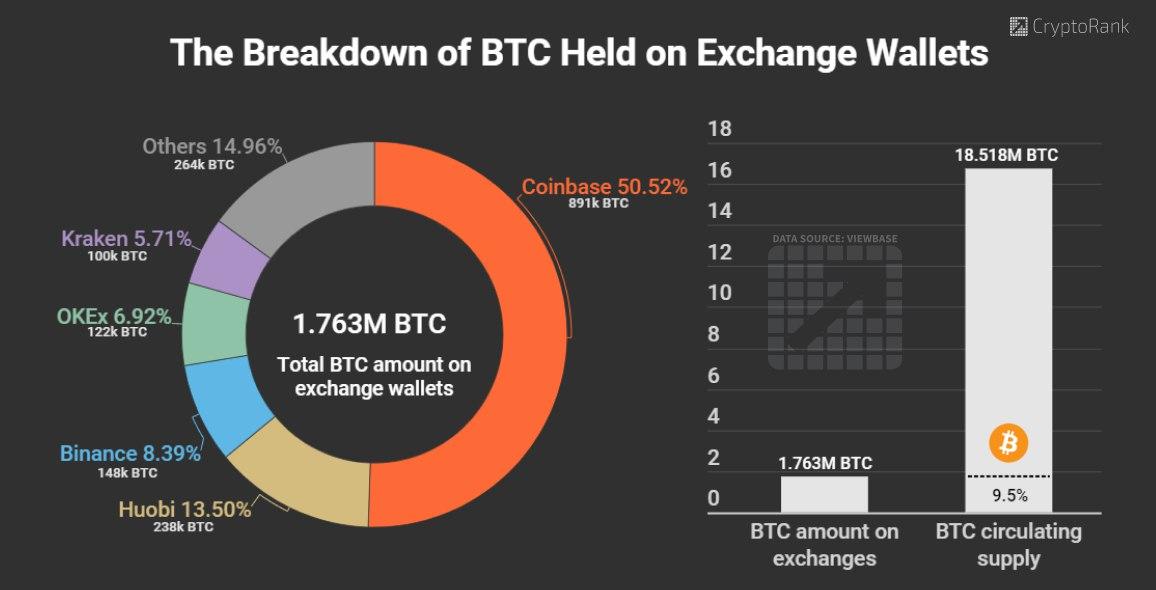 just 1.3 million bitcoin left circulating on crypto exchanges