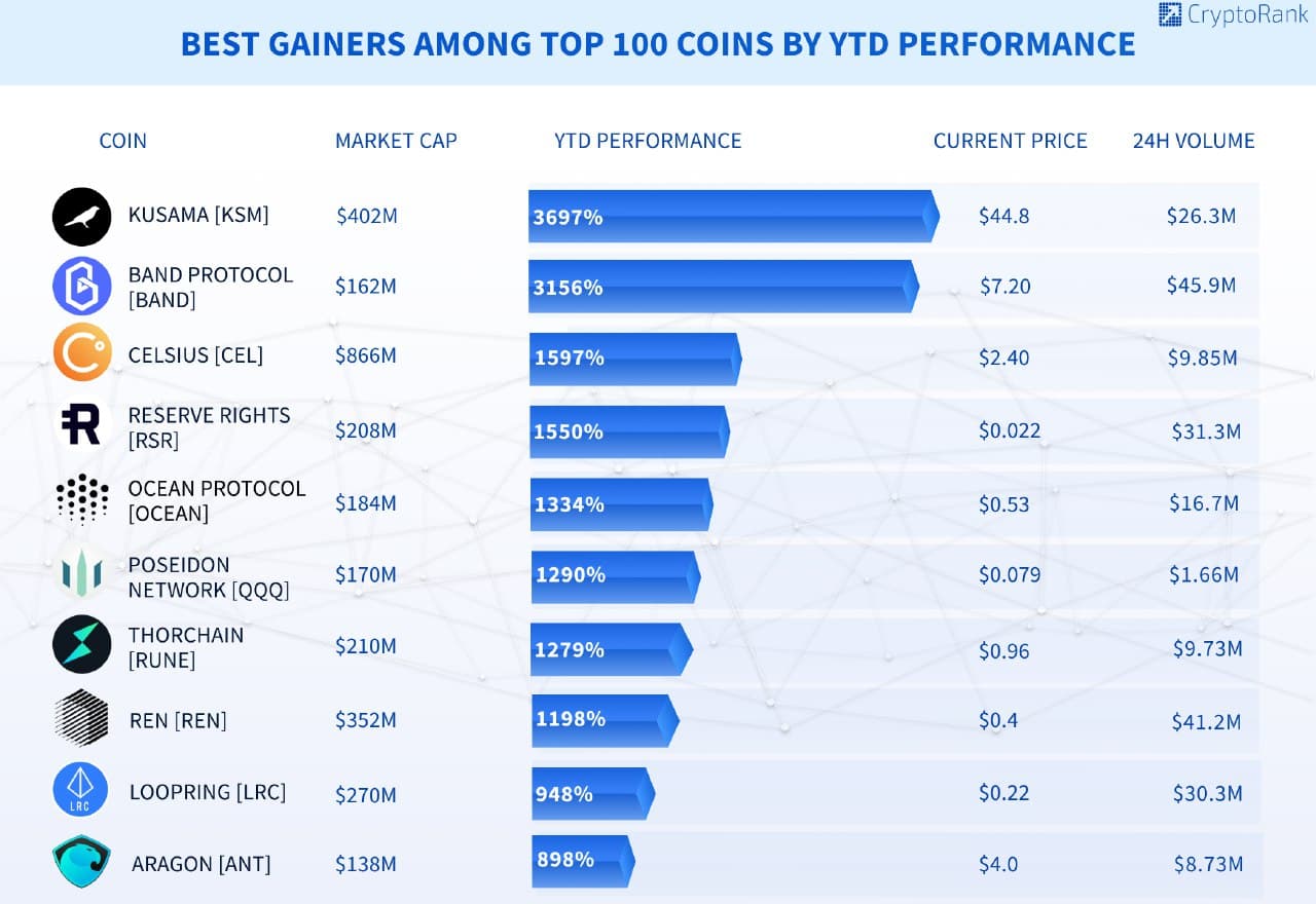 Rose menu Reception Best Gainers Among the Top-100 Coins by YTD Performance - Cryptorank News