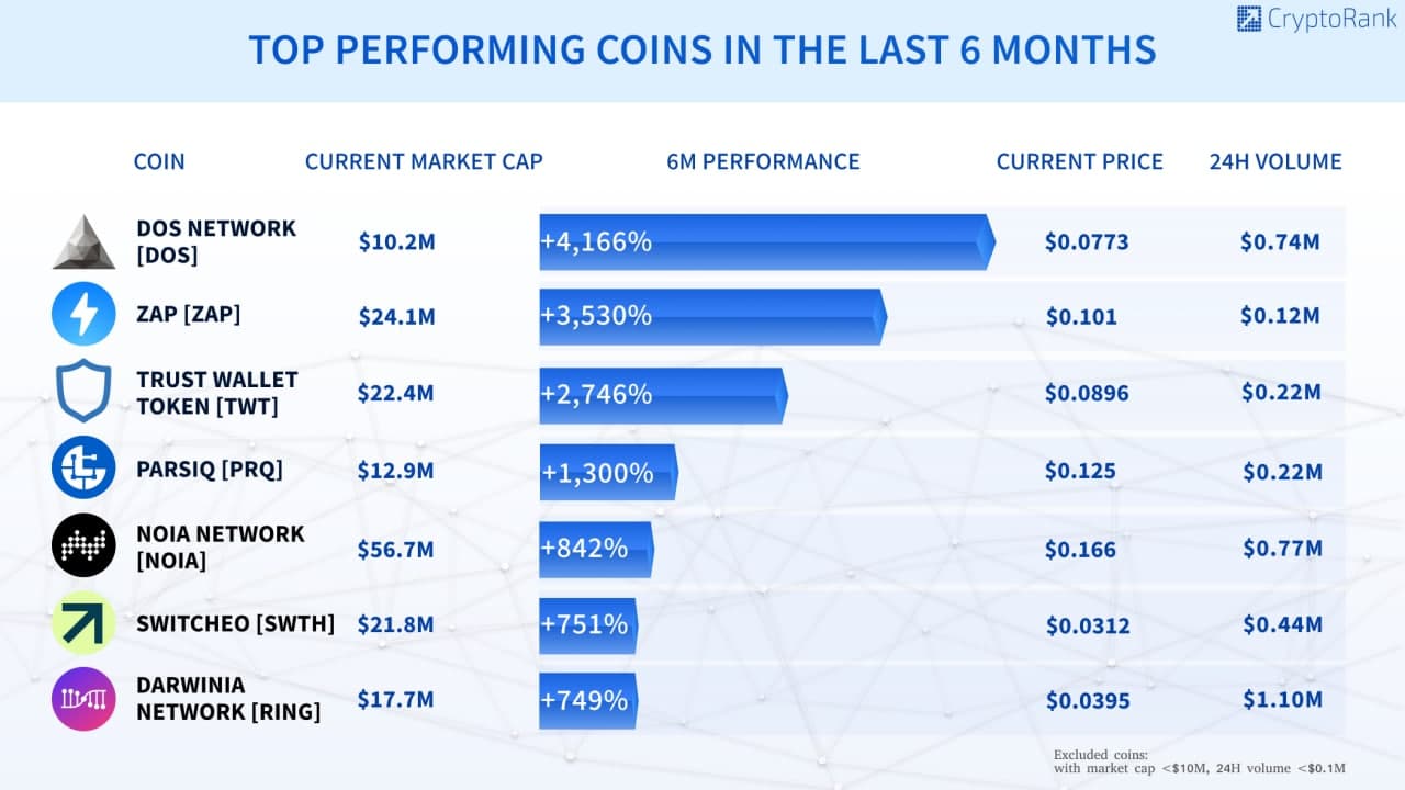 top performing coins