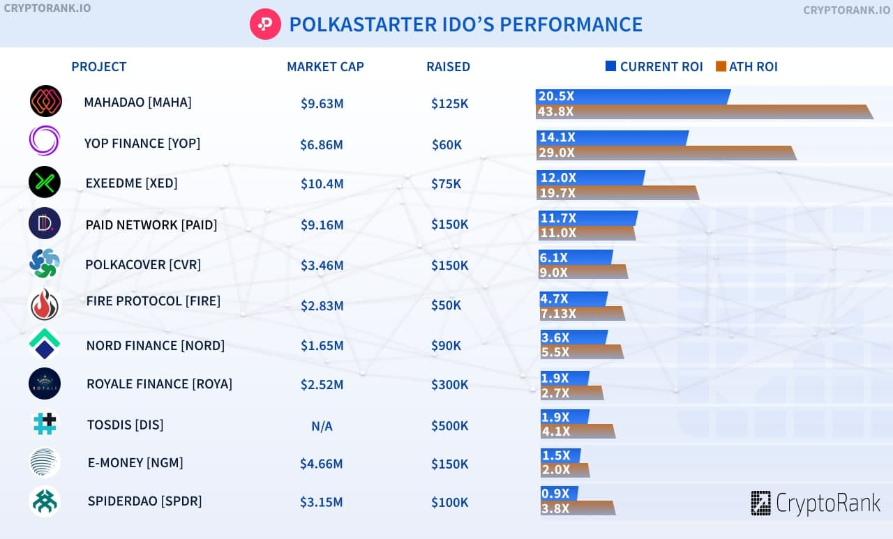 Current & ATH Performance of the Polkastarter IDO's ...