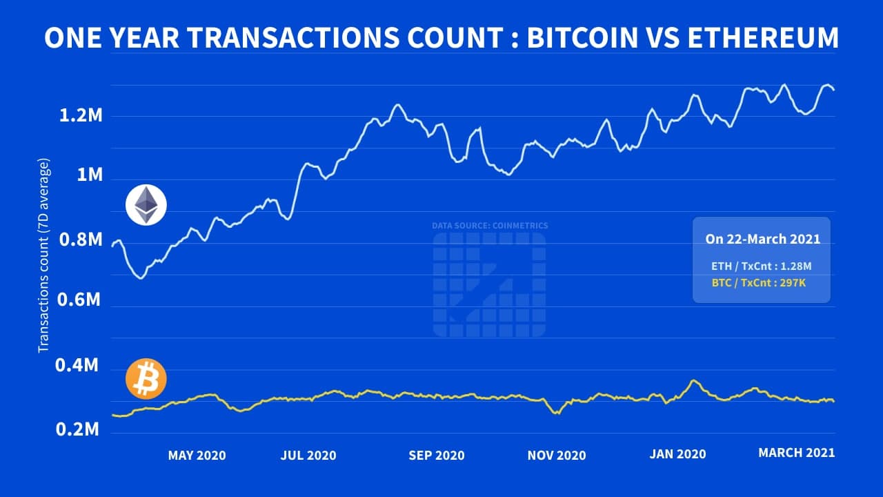 Bitcoin transaction vs ethereum transaction convert money into bitcoins rate