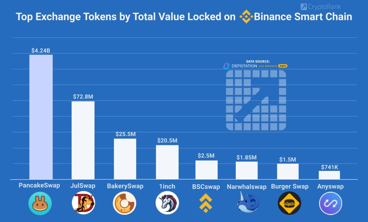 Top Exchange Tokens by Total Value Locked on Binance Smart ...
