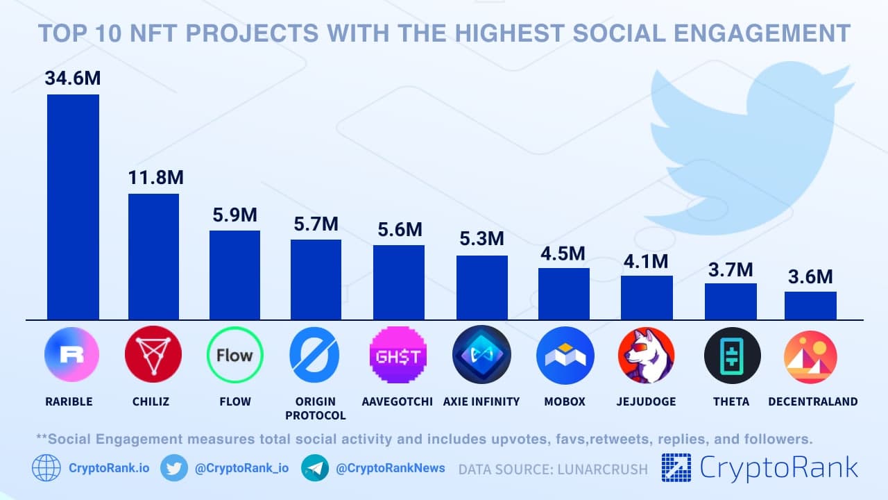 TOP 10 NFT Projects with the Highest Social Engagement  - Cryptorank News