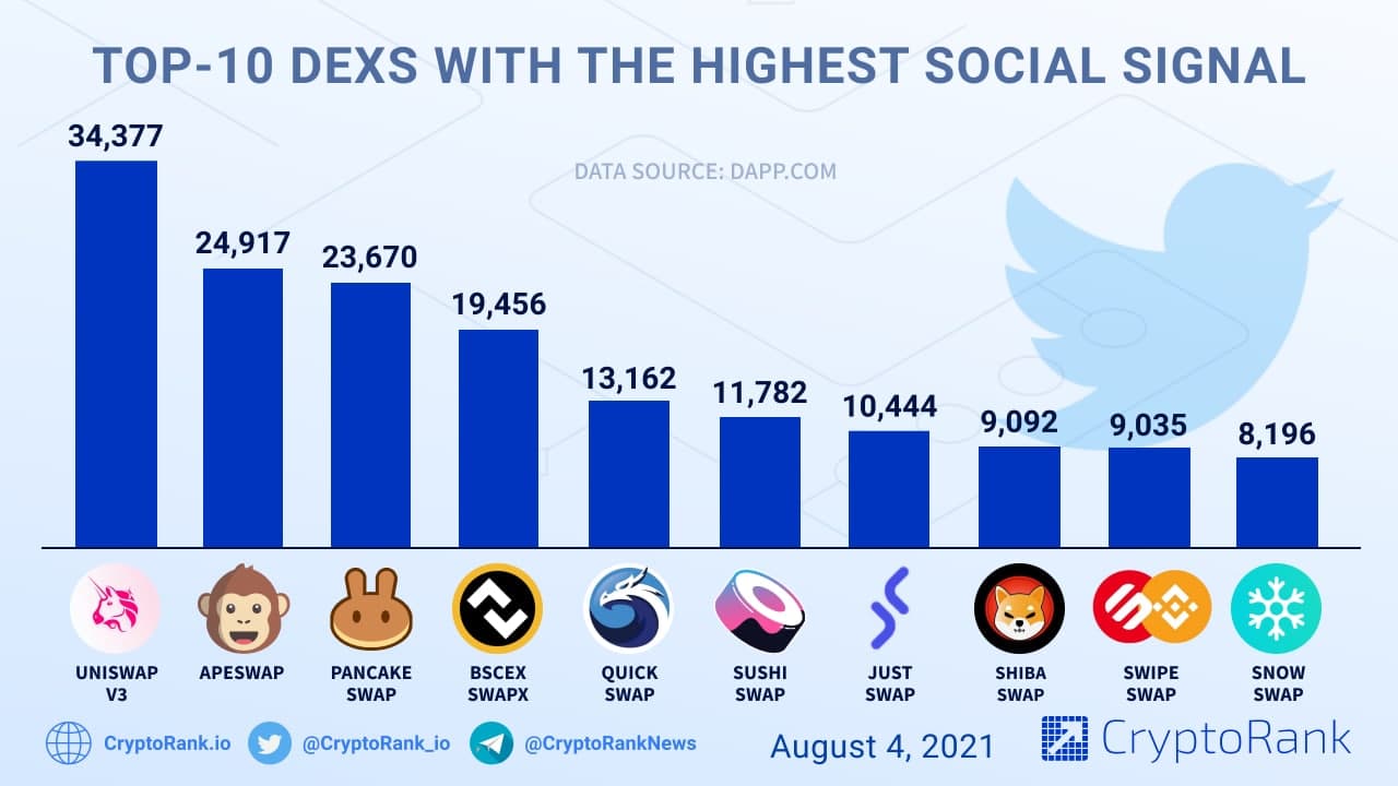 Top 10 DEXs with the Highest Social Signal 📈 - Cryptorank News