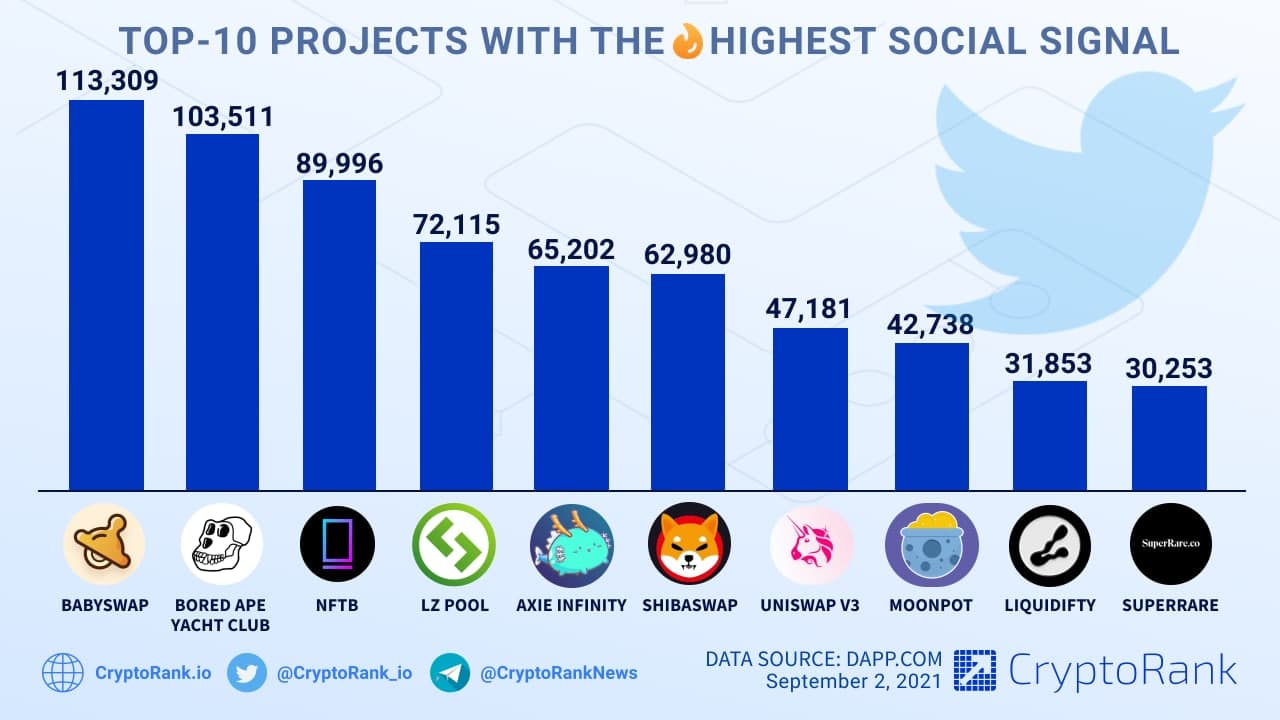TOP 10 Projects with the Highest Social Signal📈 - Cryptorank News