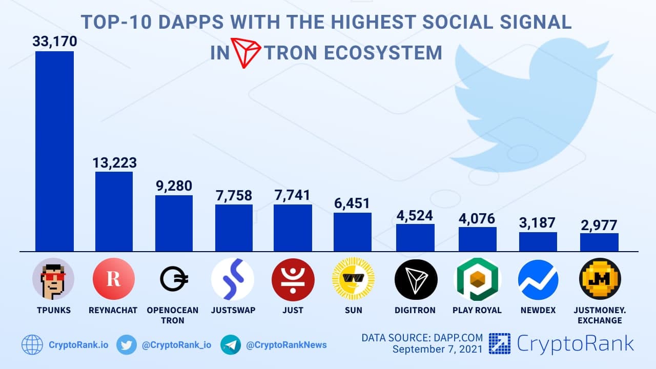 Top 10 Projects with the Highest Social Signal in Tron Ecosystem📈 ...