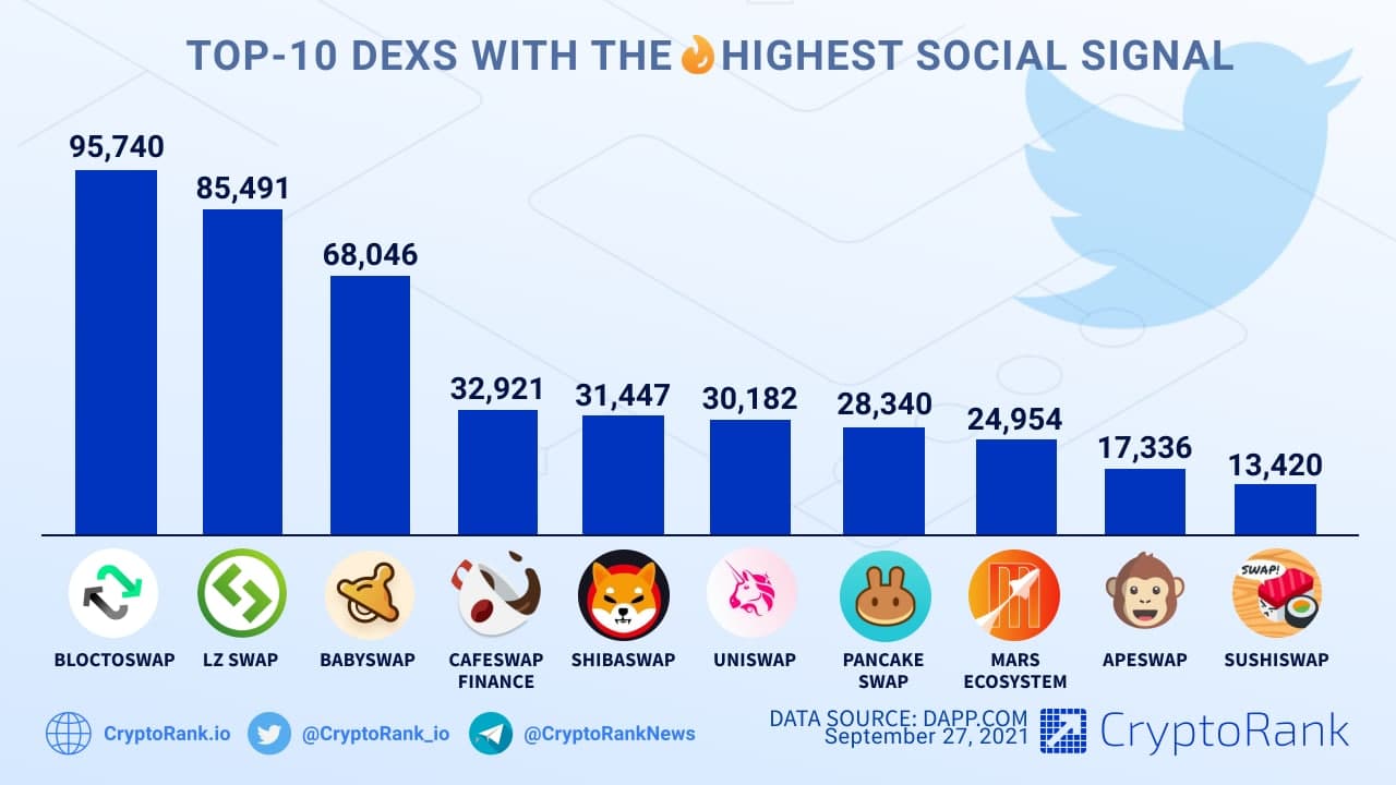 TOP 10 DEXs with the Highest Social Signal📈 - Cryptorank News