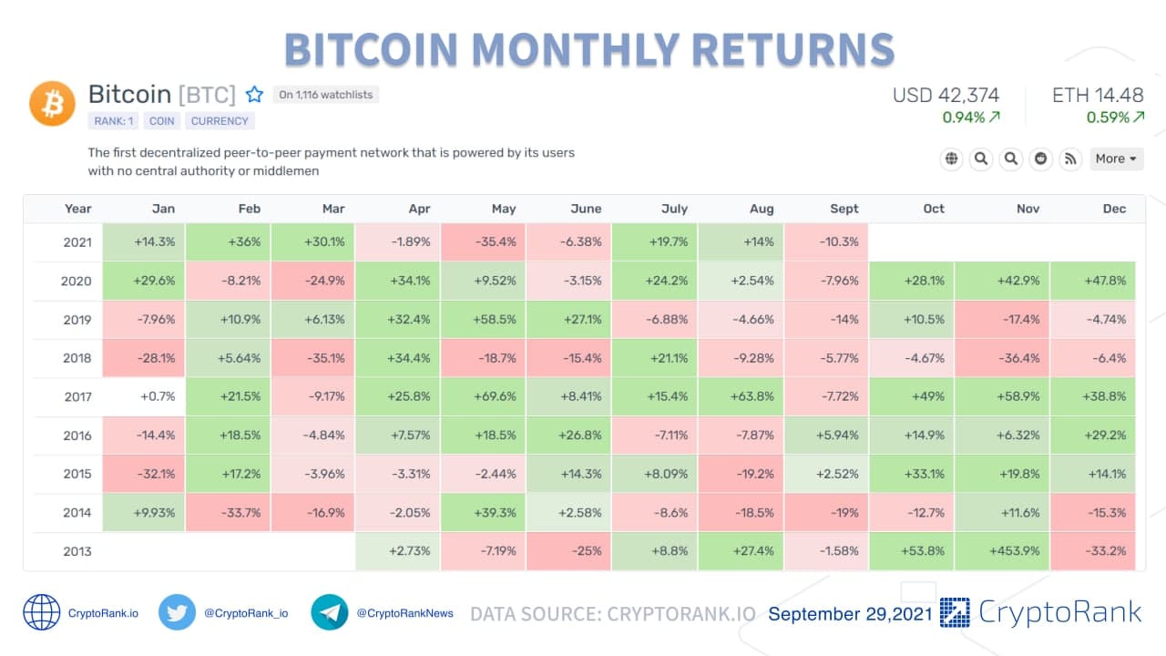 Bitcoin monthly returns