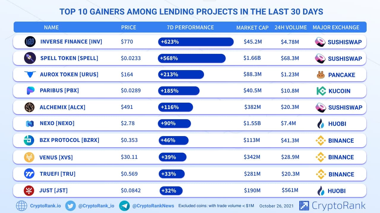Top 10 Gainers Among Lending Projects in the Last 7 Days Cryptorank News