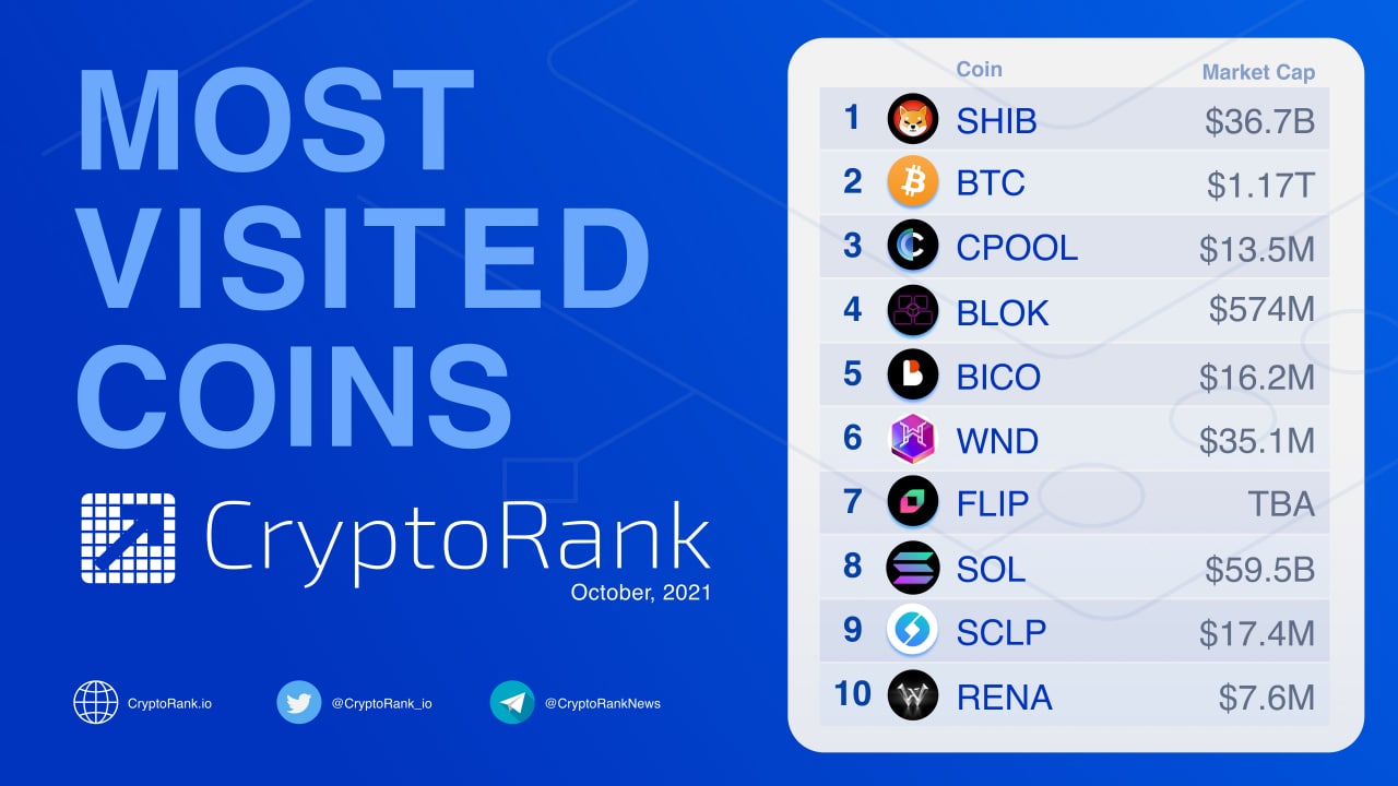 The Most Visited Coins on CryptoRank in October Cryptorank News