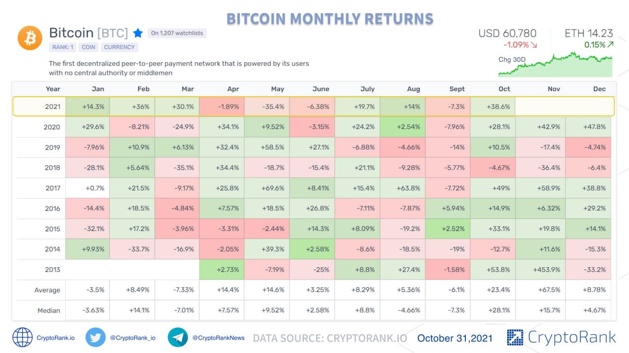 Какая страна одобрила биткоин в 2021. Bitcoin monthly Returns. Ethereum monthly Returns. Bitcoin monthly Price 2022.