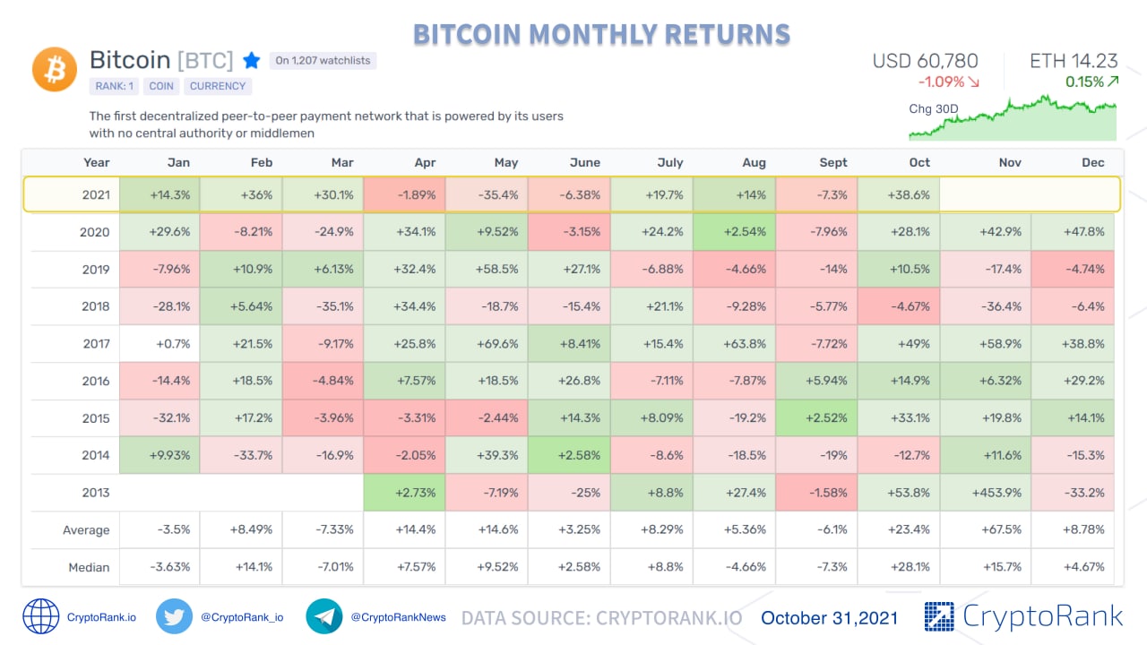 cryptocurrency monthly returns