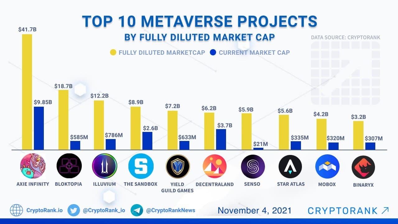 Top 10 Metaverse Projects by Fully Diluted Marketcap Cryptorank News