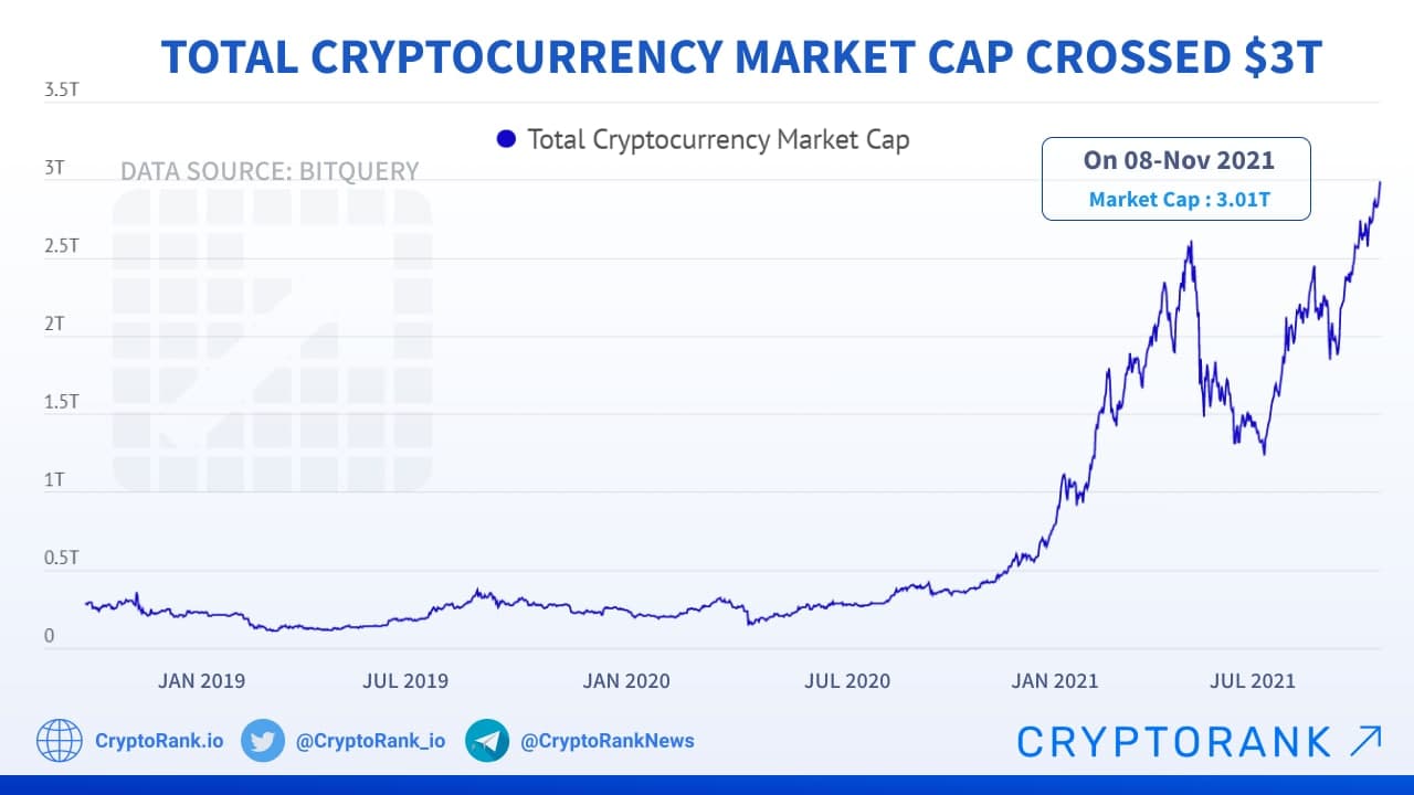 Total Cryptocurrency Market Cap Crossed $3T - Cryptorank News