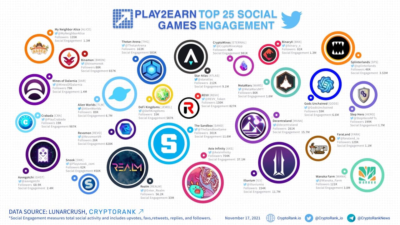 Top-25 Play Earn Games With The Highest Social Engagement - Cryptorank News