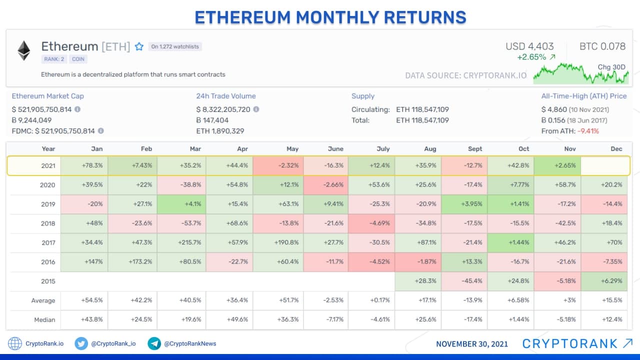 Ethereum Monthly Returns Cryptorank News