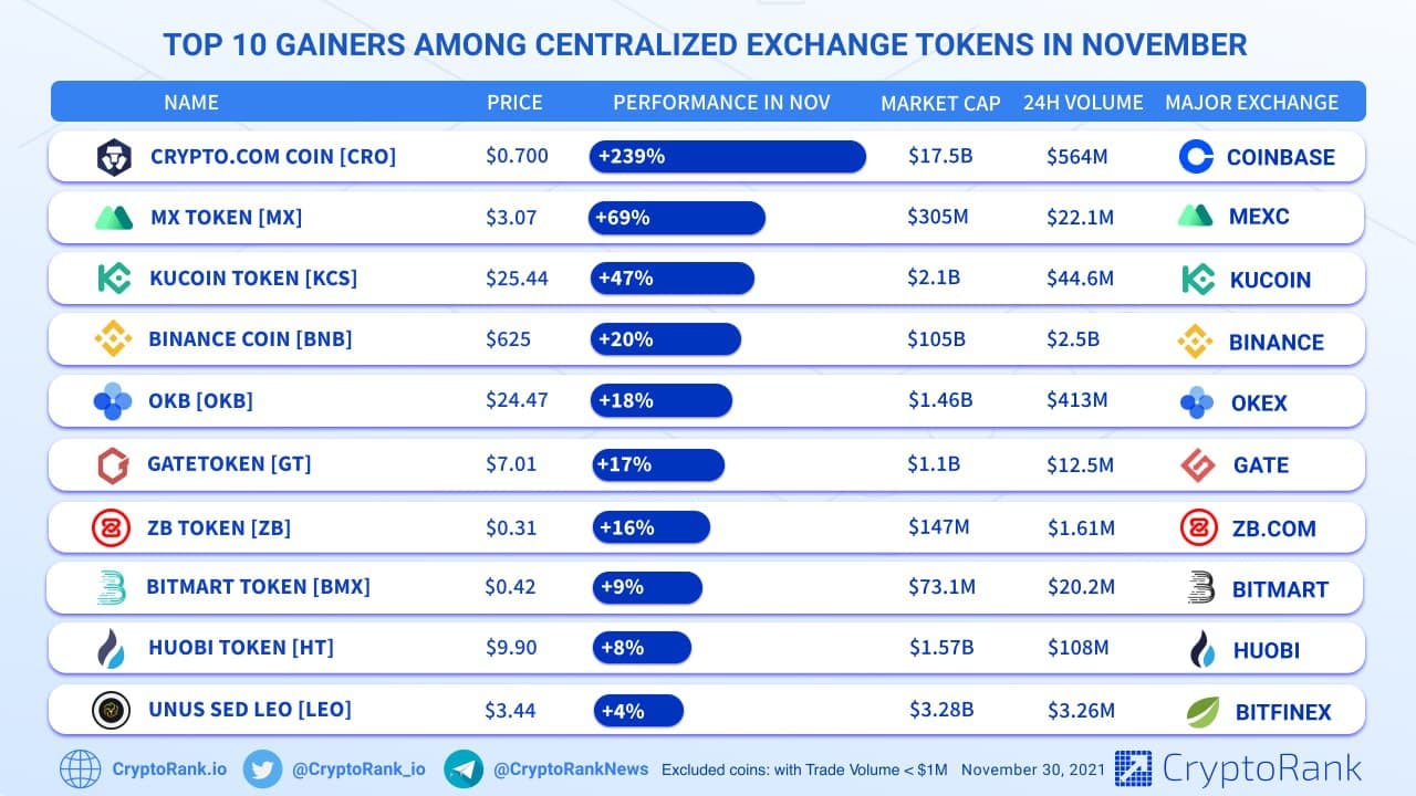 Топ 10 бирж