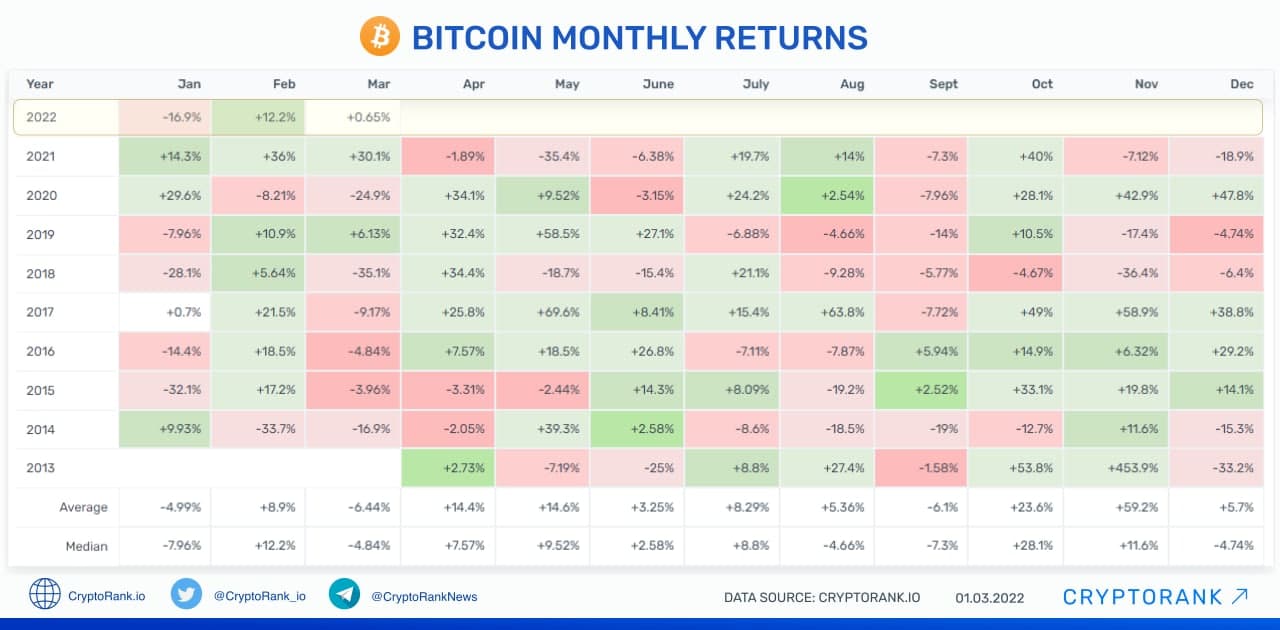 bitcoin monthly returns 2022