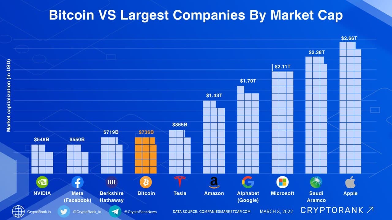 comparing crypto market cap