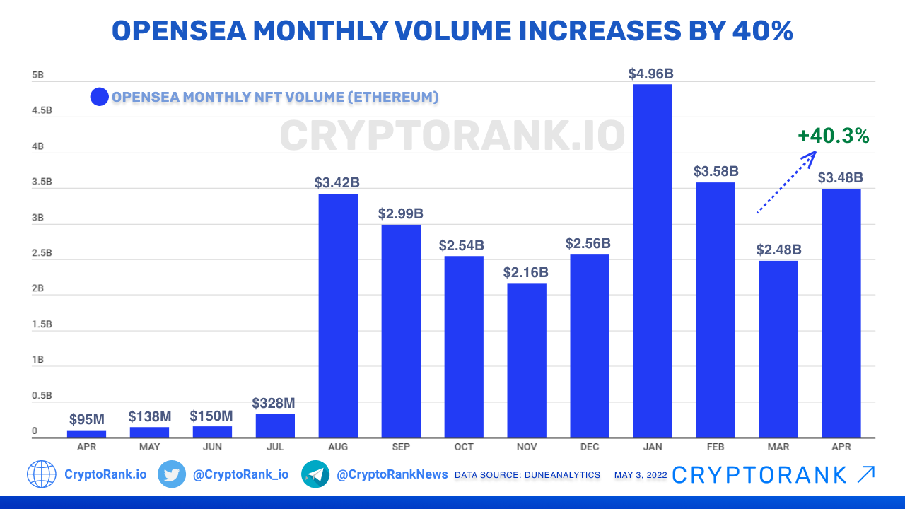 OpenSea Revenue and Growth Statistics (2023)