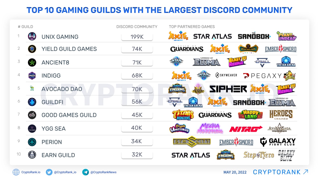 Top 10 Gaming Guilds With The Largest Discord Community - Cryptorank News