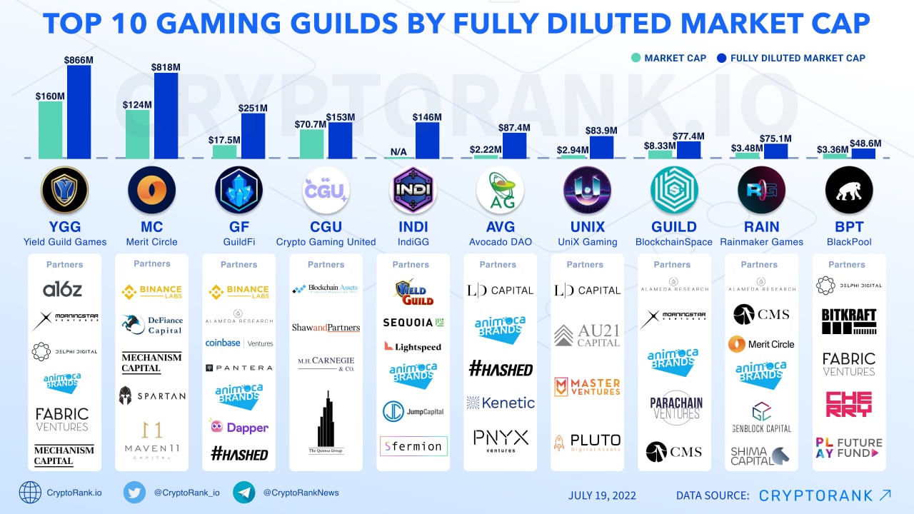 top-10-gaming-guilds-by-fully-diluted-market-cap-cryptorank-news