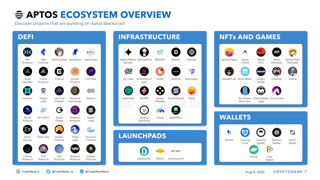 Aptos Ecosystem Overview Cryptorank News