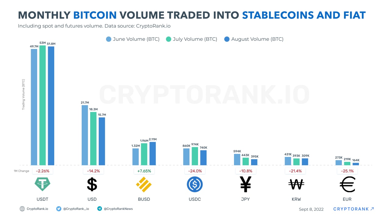 Com 9 vezes o volume do bitcoin, stablecoins são criptos mais