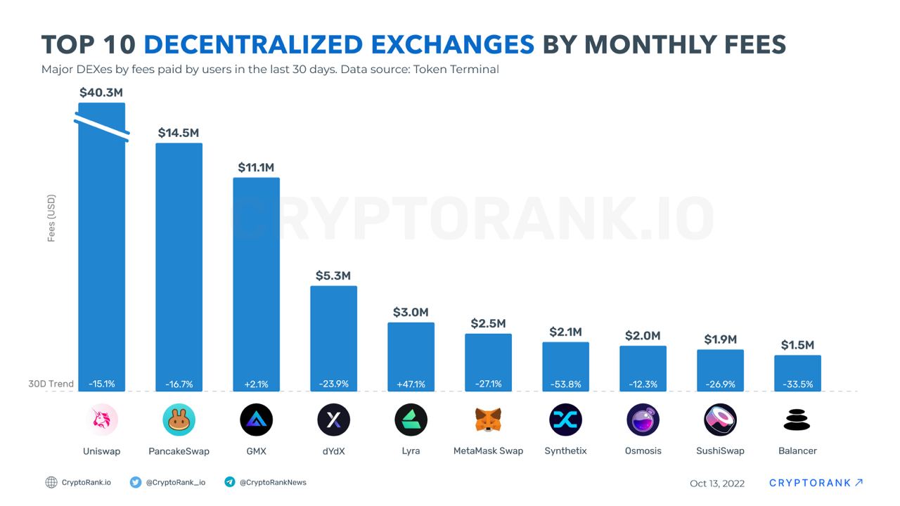 rank crypto decentralized exchanges