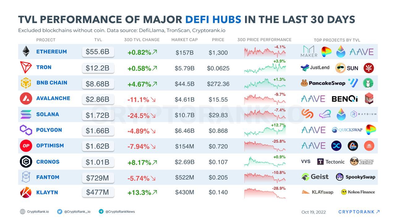 At most, four services control the majority of any DeFi sector