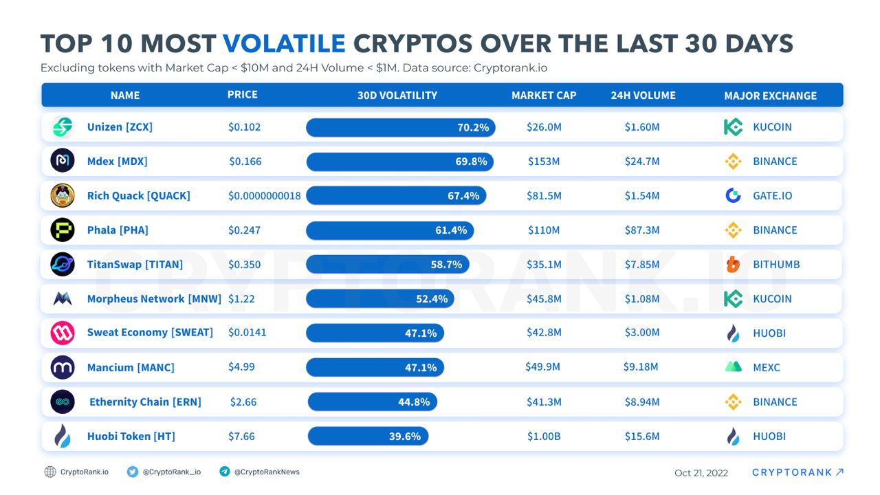 top volatile crypto coins