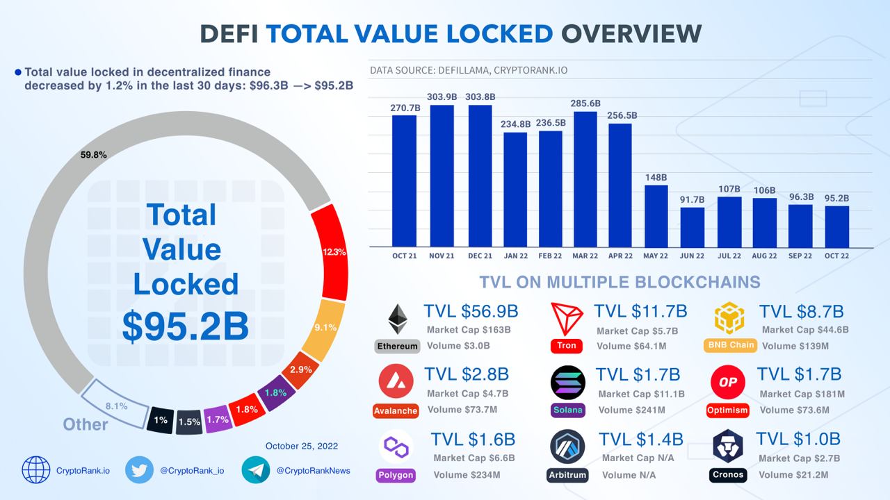 DeFi Total Value Locked Overview - Cryptorank News