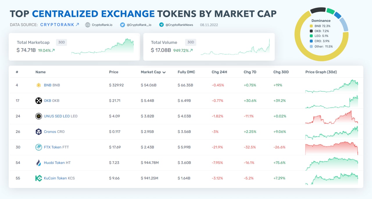 Top Centralized Exchange Tokens By Market Cap Cryptorank News