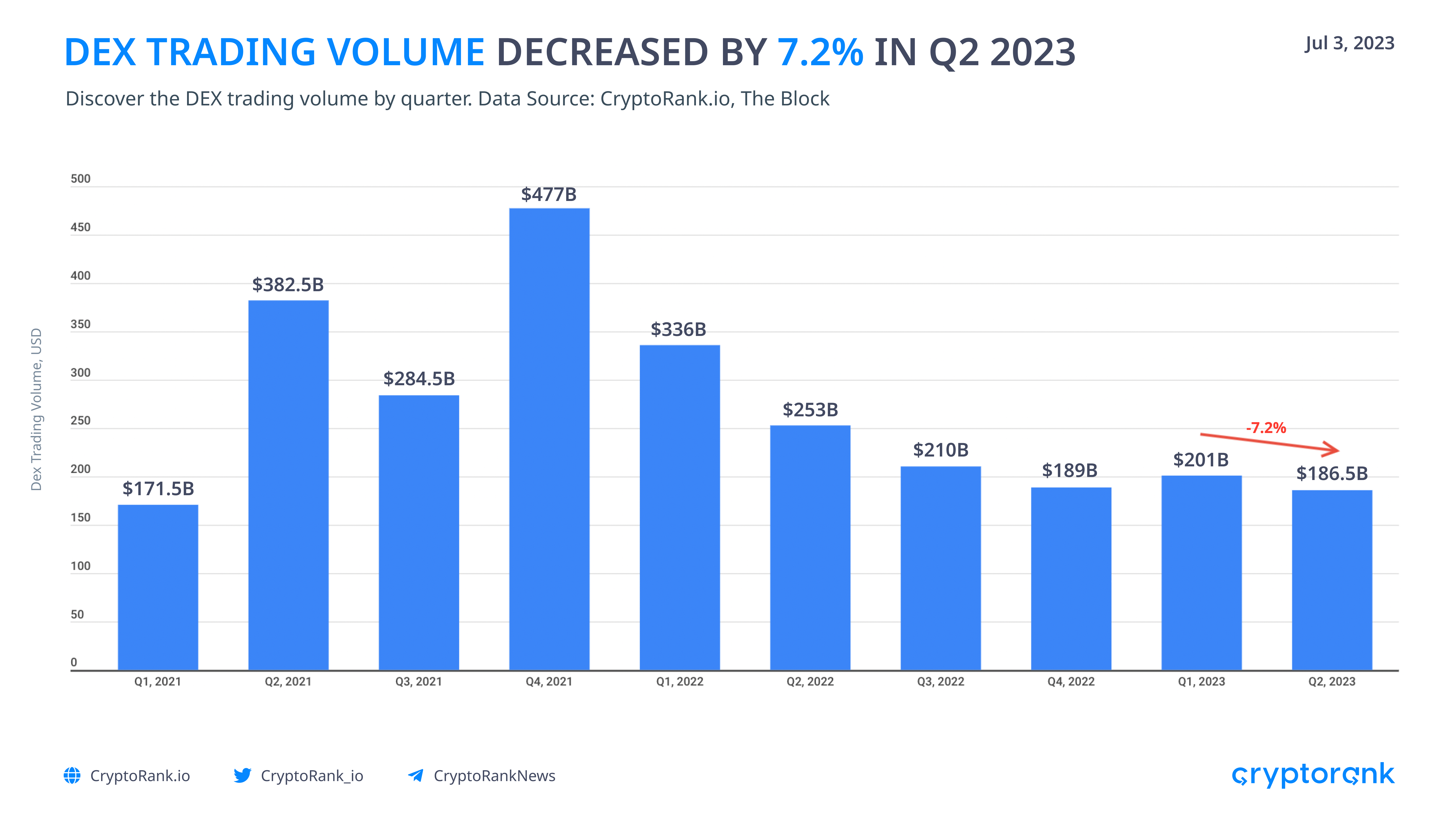 Dex trading. Кварталы 2023 года. 2 Квартал 2023 года. Год по кварталам. 1 Квартал года.